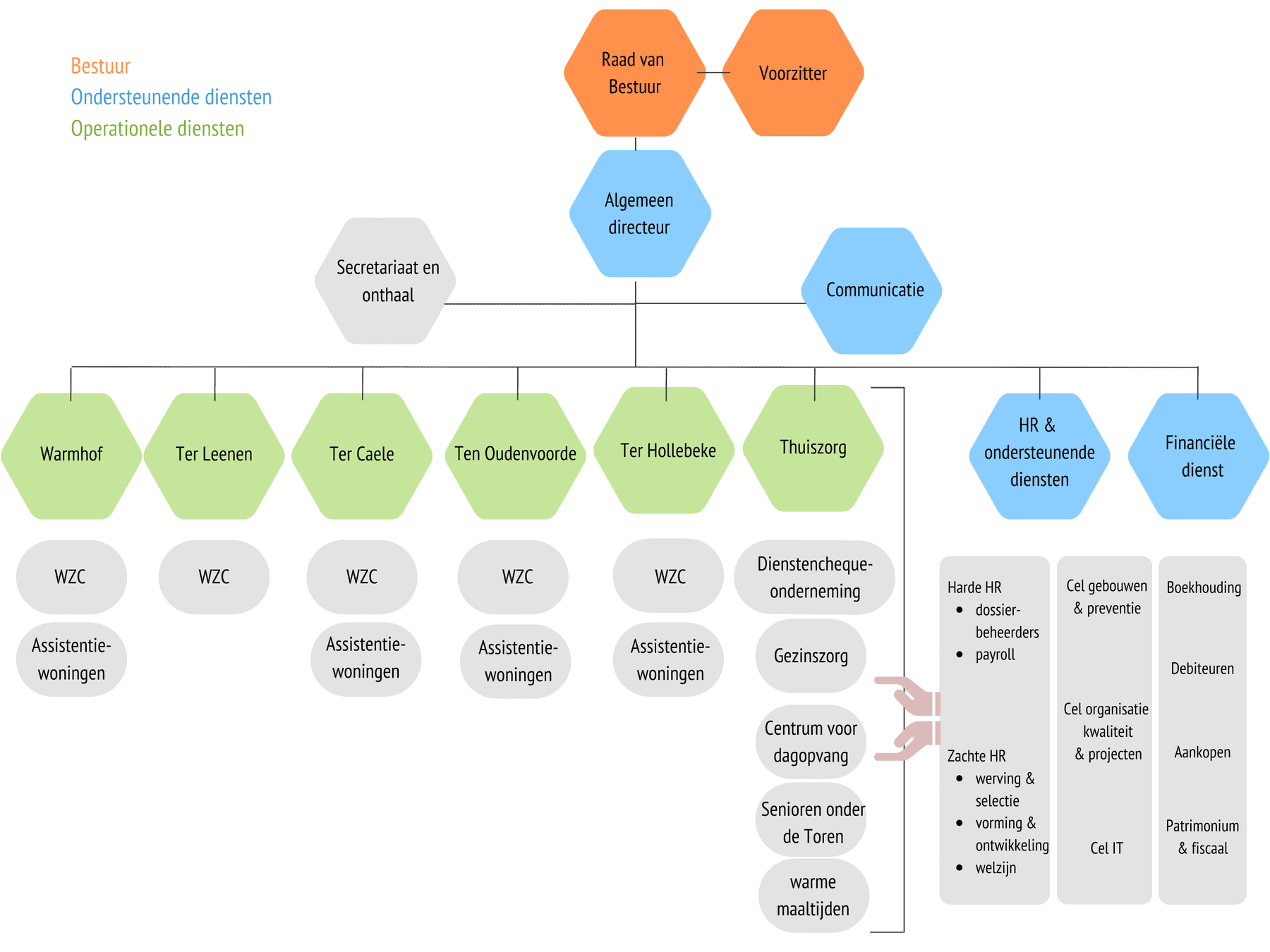 Organogram Zorgbedrijf Meetjesland